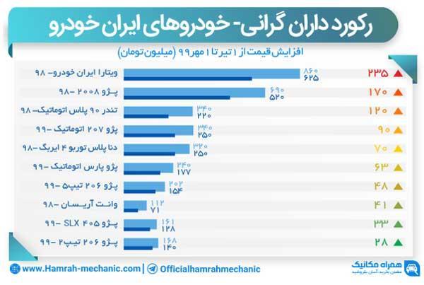 تعقیب قیمت روز ایران خودرو از تیر تا مهر 99