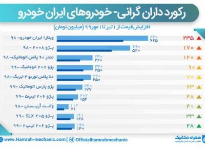 تعقیب قیمت روز ایران خودرو از تیر تا مهر 99