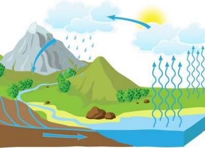 همه چیز درباره چرخه آب در طبیعت (تحقیق، نقاشی و کاردستی)